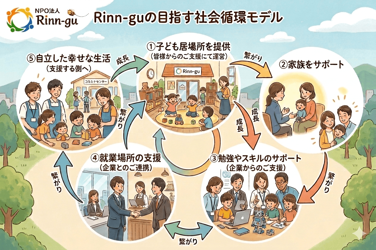 Rinn-guが目指す社会循環モデル:子ども居場所提供→家族サポート→勉強スキルサポート→就業場所支援→自立した幸せな生活の循環